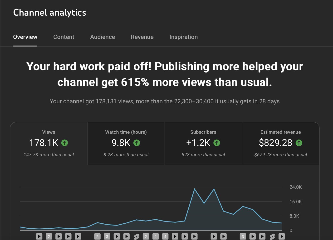 YouTube Studio analytics for Crypto Giant